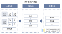    2025年中国纺织行业分类环境、相关政策及