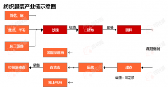 行业逃踪纺织服拆市场（7月21日-7月27日）：棉纱